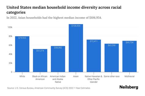 median white household income